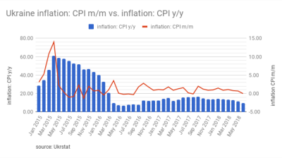 Ukraine's consumer prices inflation back into single digits for first time since October 2016